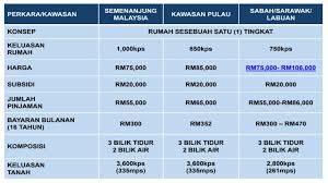 Borang permohonan rumah mesra rakyat 2021 spnb. Permohonan Rumah Mesra Rakyat Spnb Online