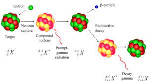 Prompt Capture Gamma Ray Neutron Activation Analysis Pgnaa After Creating A Monoenergetic Monochromatic Parallel Neutron Beam Thru Use Of Ctangential Colli