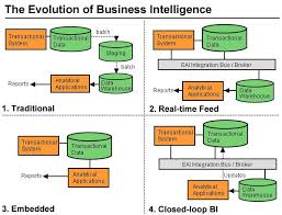 Evolution Of Business Intelligence Business Intelligence Business Process Management Bi Business Intelligence