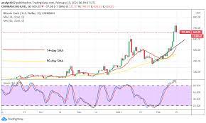 Either way, bitcoin is far from dead, he said. Bitcoin Cash Price Prediction Bch Usd Price Trades Higher Past The Previous 600 High Resistance Point Insidebitcoins Com