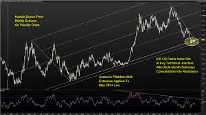 Us Dollar Index Dxy Forecast The Consensus Trade Gets