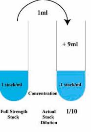 Serial Dilution