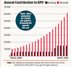 Pension Epfo How You Can Get A Higher Pension From Epfo