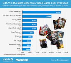 chart gta v is the most expensive video game ever produced