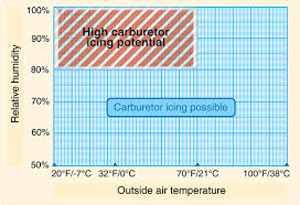 Aircraft Systems Carburetor Ice Learn To Fly Blog Asa