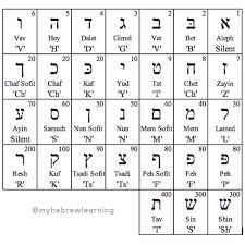 Hebrew (and yiddish) uses a different alphabet than english. Ancient Hebrew Alphabet Secret Letters Ancient Hebrew Alphabet Hebrew Alphabet Learn Hebrew Alphabet