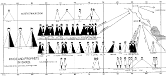 Kings And Prophets In Israel Christian Assemblies
