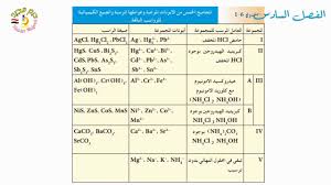 اسهل طريقة لحفظ جدول الايونات الموجبة الكيمياء التحليلية السادس الاعدادي Youtube