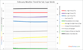 Weather In February In Sal Cape Verde