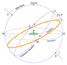 Understanding Astronomy The Sun And The Seasons