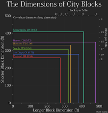 Maybe you would like to learn more about one of these? Bookofjoe The Dimensions Of City Blocks