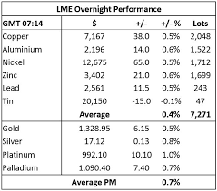 Platinum Prices Lead The Advance Today The Bullion Desk