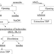 Flow Chart Of The Processes Of Sulfuric Acid And Nitric Acid