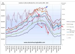 Southern California Home Sales Collapse By 21 Percent Year