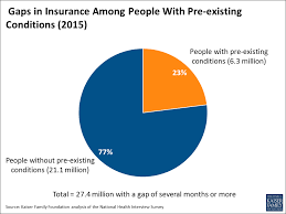 Delivered on 14 august, 2019 went into the above issue. Analysis 6 3 Million People With Pre Existing Conditions Would Be At Risk For Higher Premiums Under The House S Health Bill Kff