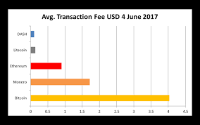 As per blockchair.com, the average transaction fee of the dash coin is $0.0030, which is far lower than other cryptocurrencies. Cryptocurrency Transaction Fees Spike As Dash Remains Cheap Dash News