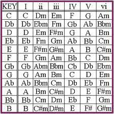 Handy Chart For Transposing Any 12 Bar Blues To Any Key