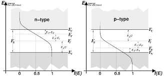 An extrinsic semiconductor is one that has been doped; Http Terpconnect Umd Edu Dilli Courses Enee313 Fall08 Files Supplement2 Fermidirac Pdf