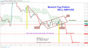 Sell Gbp Usd Bearish Flag Pattern For Fx Gbpusd By Vishvam