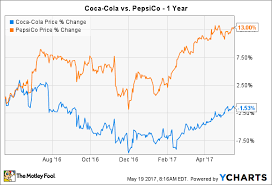 Affordable and search from millions of royalty free images, photos and vectors. Better Buy Coca Cola Vs Pepsi The Motley Fool