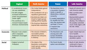 Unit 11 Revolutions Coach Francoworld History