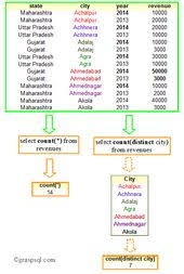 This Schema Illustrates The Difference Between Count And Count Distinct In An Sql Select Statement Sql Tutorial Sql Sql Commands