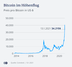 Despite the historical precedence, there is a lot of optimism that bitcoin is heading for a protracted bull run. Bitcoin Hoch Hoher Totalcrash Wirtschaft Dw 13 01 2021