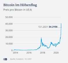 This video is for entertainment purposes only, any crypto mentioned in this video could dump at any moment*. Bitcoin Hoch Hoher Totalcrash Wirtschaft Dw 13 01 2021