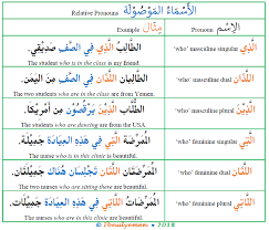Oración de relativo loc nom f locución nominal. Relative Clauses In Arabic Arabic Language Blog