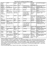 57 Efficient Tense Chart In Punjabi Pdf