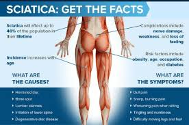 Upper buttock pain sacro illiac joint area pain / pulled muscles, or strains, are common in the lower back because this area supports the weight of the upper body. Sciatica Lower Back Pain That Radiates Down To Back Of Leg