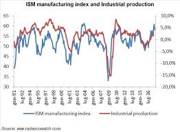 The Ism Manufacturing Index Message On The Economy And On