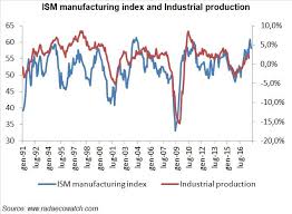 the ism manufacturing index message on the economy and on