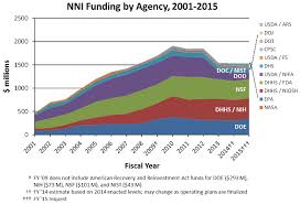 Nni Supplement To The Presidents 2015 Budget Nano