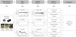 Application Of Wearable Biosensors To Construction Sites Ii