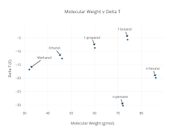 Molecular Weight V Delta T Scatter Chart Made By Tamanna