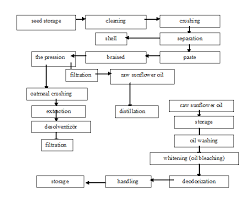 Flow Chart For Olive Oil Production Download Scientific