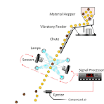 colour sorter working principle
