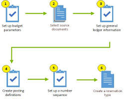 Set Up General Budget Reservation Rules And Reservation