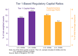 The below table shows the total common equity tier 1, or cet1, capital requirements for each large bank, which is comprised of several components, including: Quantifying Just How High U S Capital Requirements Are Bank Policy Institute