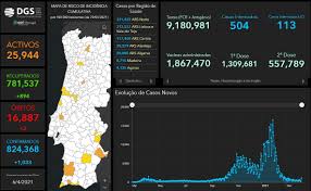 On wednesday, however, the number stood at 724. Covid 19 Portugal Update 6 April The Portugal News