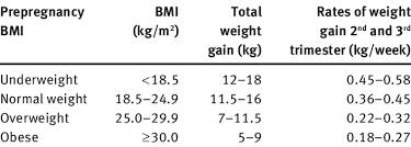 recommendations for total and rate of weight gain during