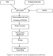 Glyphosate Application And Production Ways Oriental