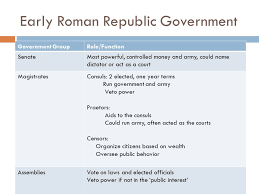 In such a way, more power and freedom of choice was given to people through the process of elections. The Roman Republic 509 Bc 27 Bc Ppt Download