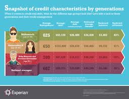 Experian Plc Millennials Have The Lowest Credit Scores Of