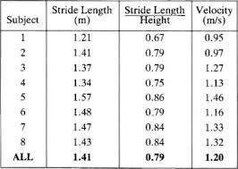 table 2 stride length stride length height r o p digital