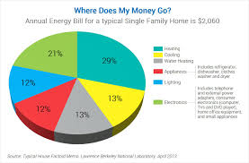 breaking down the typical utility bill energy star