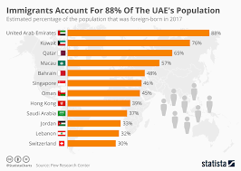 Chart Immigrants Account For 88 Of The Uaes Population
