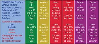 nexrad and airborne weather radar color codes bca content