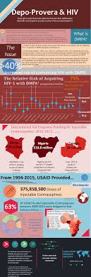 Depo Provera And Hiv Pri